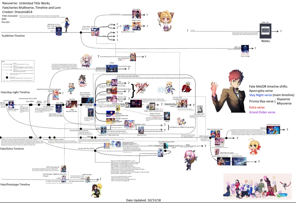 Infografis yang memudahkan Anda memahami urutan kronologis dari seluruh seri Fate Stay Night Infografis yang menampilkan timeline dari seluruh seri Fate Stay Night